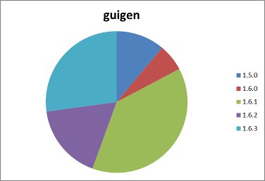 frammentazione GuiGen