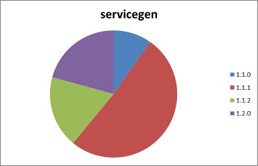 frammentazione servicegen
