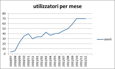 grafico utilizzatori mdd